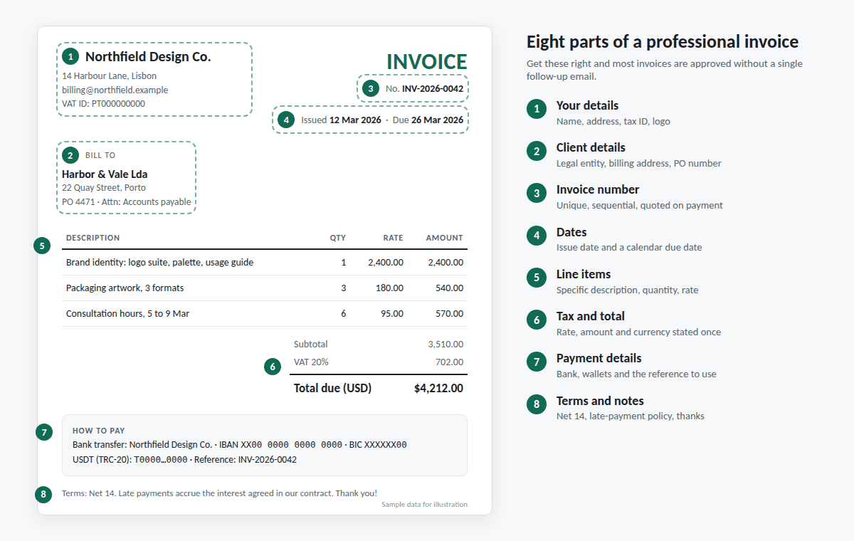 A sample invoice with eight numbered callouts marking your details, client details, invoice number, dates, line items, tax and total, payment details and terms
