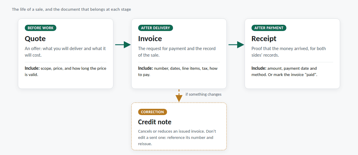 Flow diagram showing a quote before work, an invoice after delivery, a receipt after payment, and a credit note used to correct an issued invoice