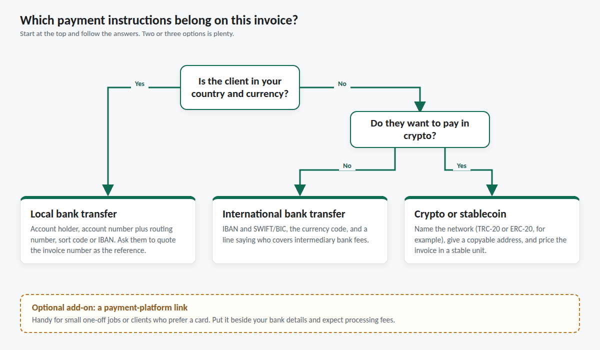 Decision guide showing how to choose between local bank transfer, international bank transfer, stablecoin payment and a payment platform link depending on the client