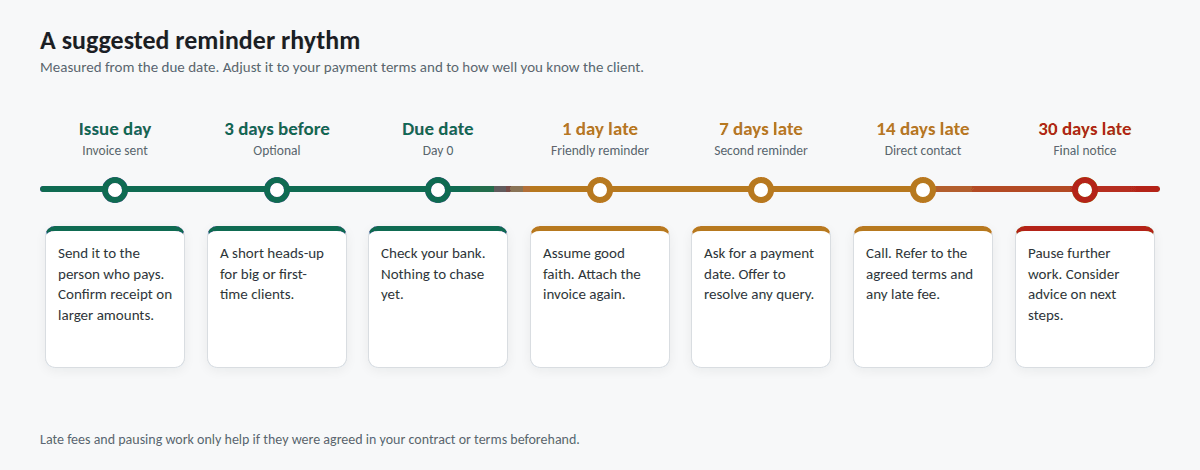Timeline of suggested actions from the day an invoice is sent through reminders at due date, seven days, fourteen days and thirty days overdue