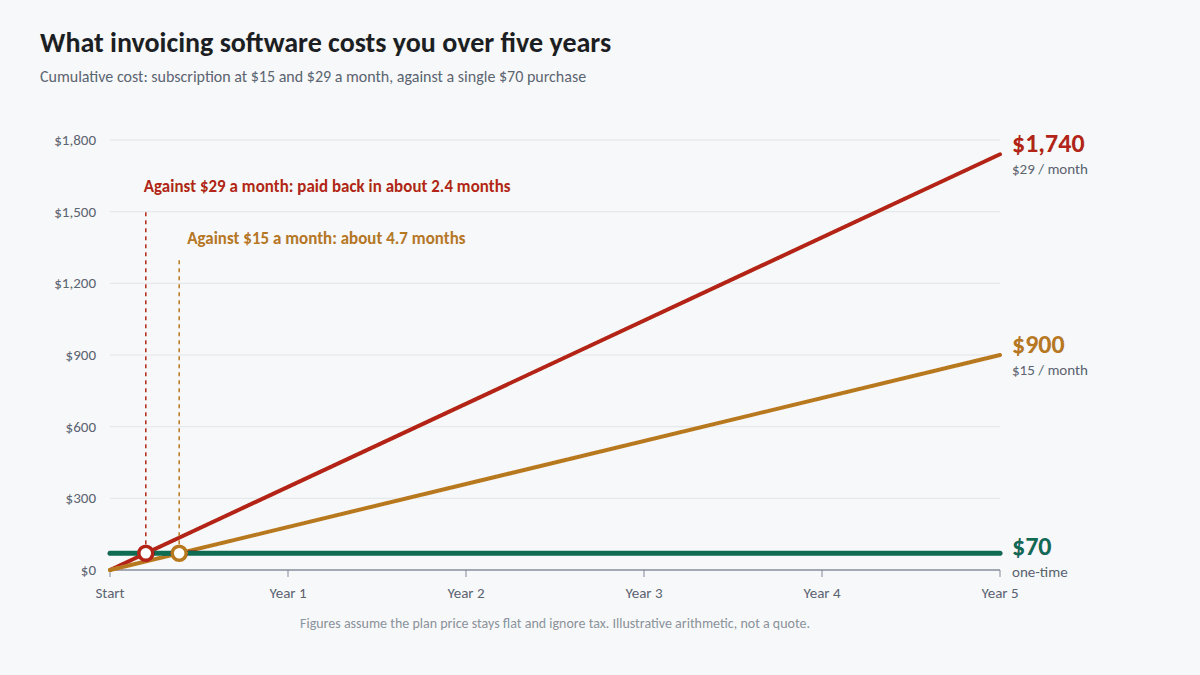 Line chart of cumulative cost over 60 months: a 15 dollar per month subscription reaches 900 dollars, a 29 dollar per month subscription reaches 1740 dollars, and a one-time 70 dollar purchase stays flat